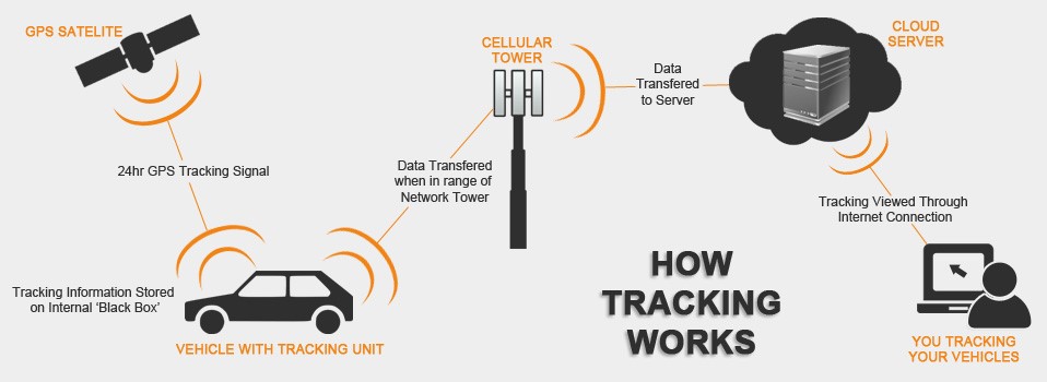 GPS tracking working