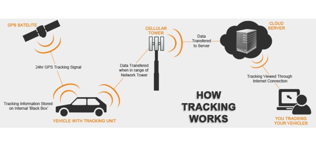 GPS Tracking